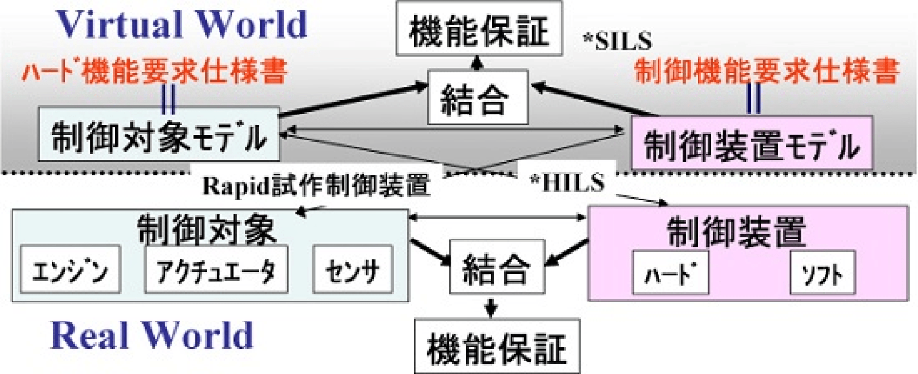 図:制御システムにおけるモデルの位置づけ